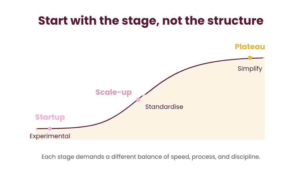 A growth curve rising from Startup through Scale-up to Plateau: start with the stage, not the structure