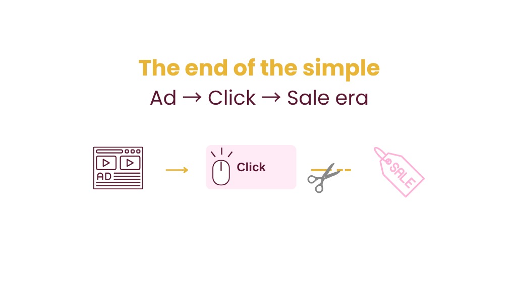 Ad, Click and Sale icons with the line to Sale cut by scissors: the end of the simple Ad to Click to Sale era